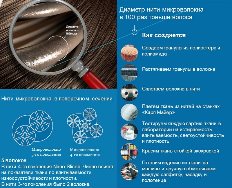 Как создается микроволокно Nano Sliced?